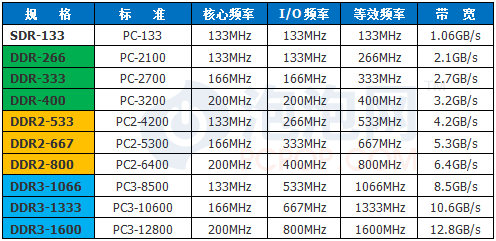 内存条架构怎么对比 内存条种类区分_内存条架构怎么对比