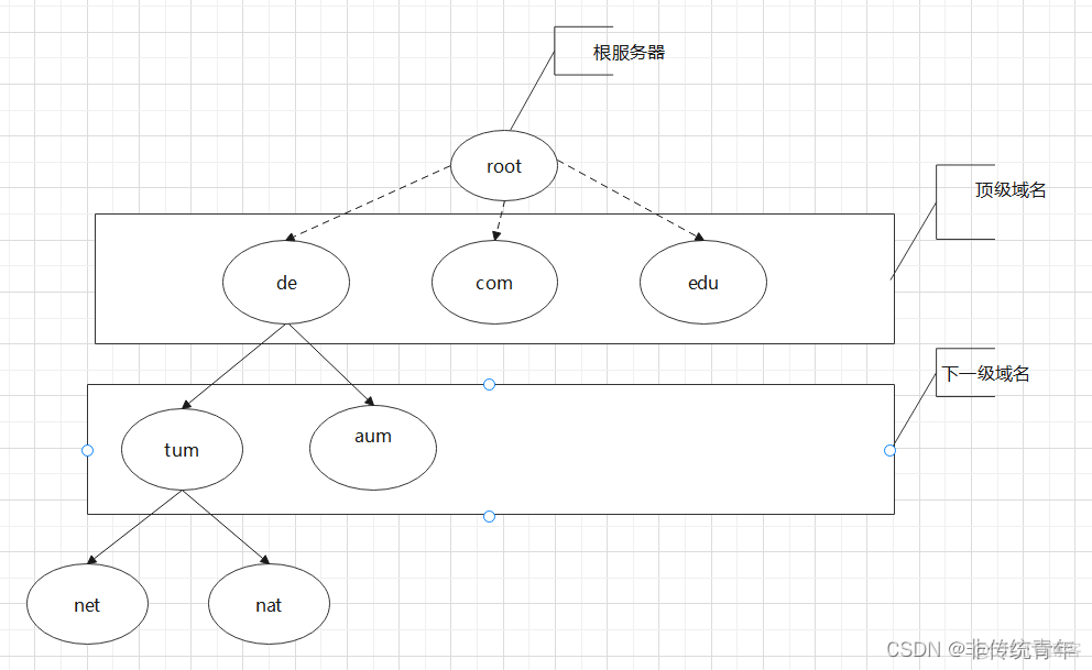 dns服务架构 dns架构图_运维