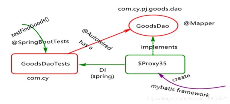 springboot 集成mangodb和mysql springboot集成mybatis原理_java_05