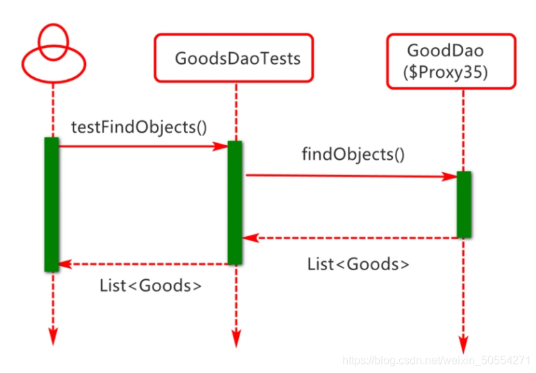 springboot 集成mangodb和mysql springboot集成mybatis原理_List_06