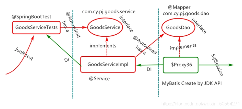 springboot 集成mangodb和mysql springboot集成mybatis原理_java_13