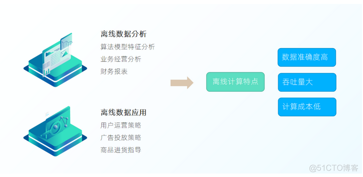 离线分析系统架构包括 离线分析手段 转载 离线数据分析_离线