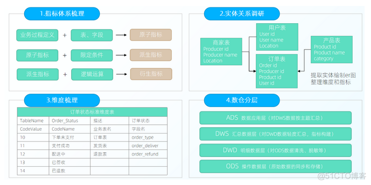 离线分析系统架构包括 离线分析手段 转载 离线数据分析_数据_09