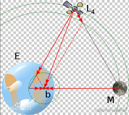 拉格朗日点 python 拉格朗日点图解_百度_08