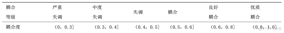 耦合协调模型 Python 耦合协调模型计算公式_人工智能