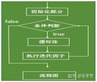 JAVA 流循环插入属性值 java for循环流程图_java while语句打印三角形_07