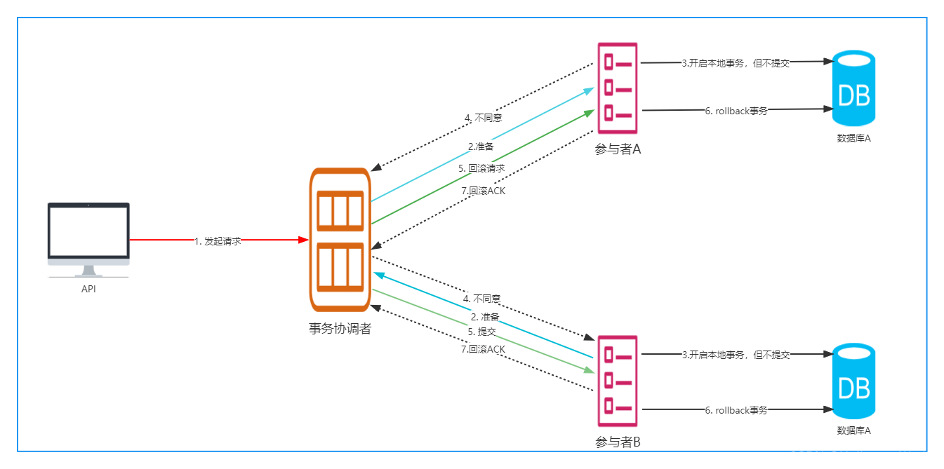 微服务和事件驱动架构PDF 微服务 事物_协调者_08