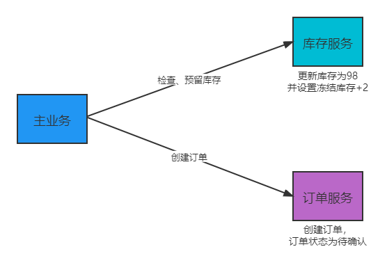 微服务和事件驱动架构PDF 微服务 事物_微服务和事件驱动架构PDF_15