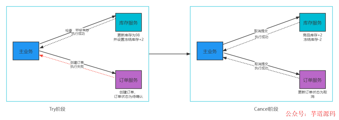 微服务和事件驱动架构PDF 微服务 事物_微服务_17