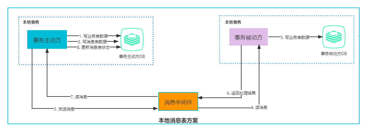 微服务和事件驱动架构PDF 微服务 事物_微服务_18