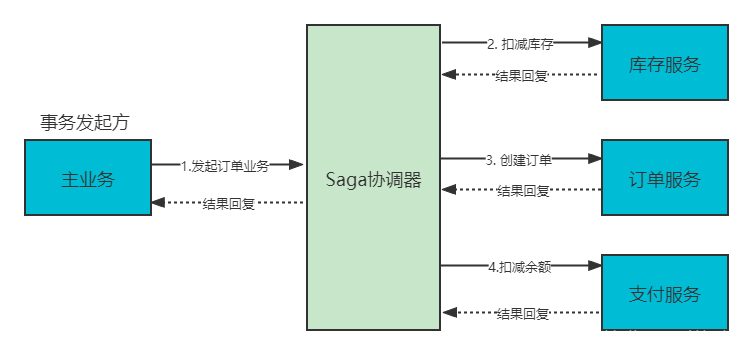 微服务和事件驱动架构PDF 微服务 事物_协调者_24