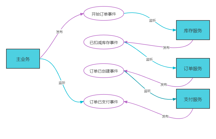 微服务和事件驱动架构PDF 微服务 事物_分布式_25