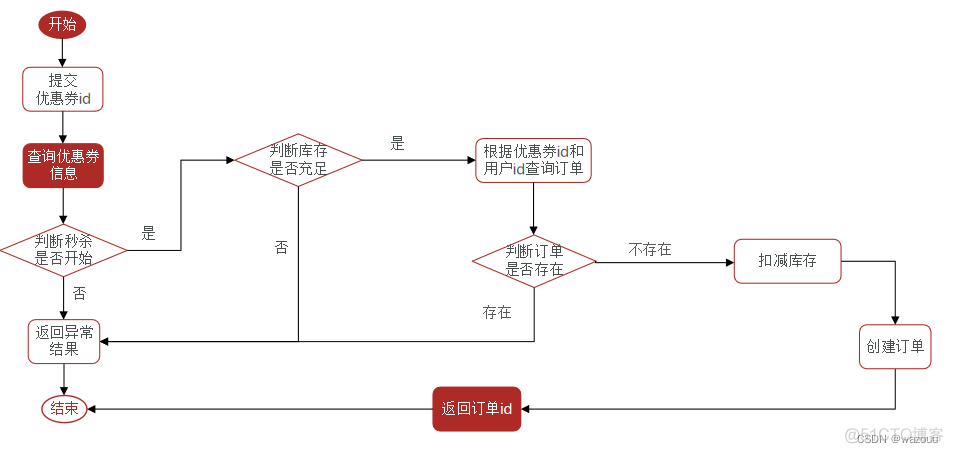 java普通商品防止超卖 java超卖问题_redis_03