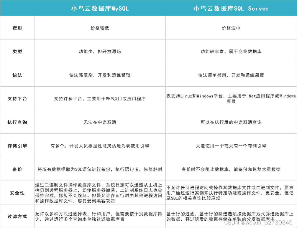 云数据库 MySQL 产品认证 云数据库sql server_云数据库