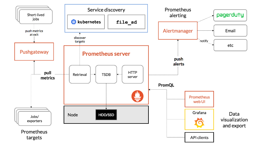 prometheus mysql 告警配置 prometheus告警恢复_开源