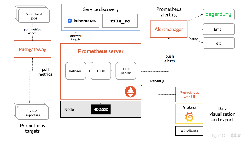 prometheus mysql 告警配置 prometheus告警恢复_开源