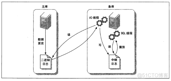 mysql实现复制表结构的命令是 mysql的复制原理以及流程_mysql实现复制表结构的命令是