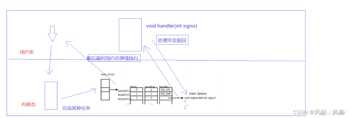 【Linux】进程信号(下)_用户态_05