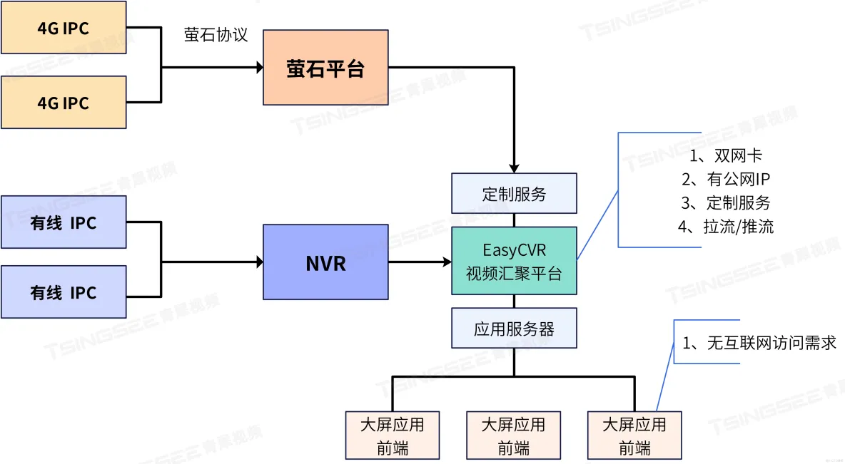 安防视频监控EasyCVR视频汇聚平台与萤石云平台的适配方案分析_软件配置