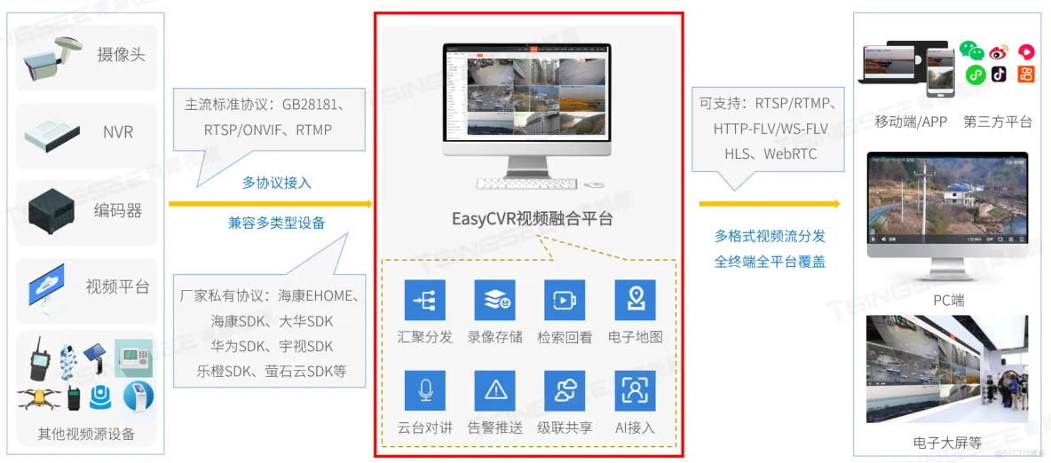 安防视频监控EasyCVR视频汇聚平台与萤石云平台的适配方案分析_多协议_02