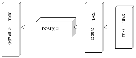 xml 接口 Java 接收 xml接口详解_应用程序