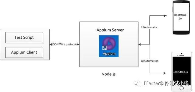 appium自动化的工作原理appium自动化的工作原理_自动化