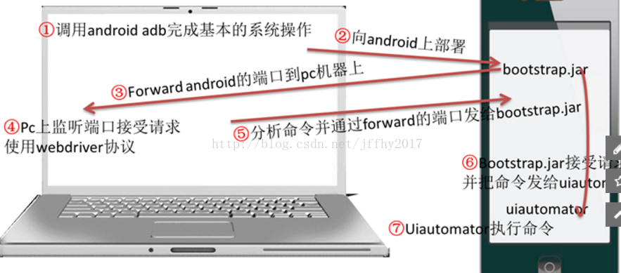 appium自动化的工作原理appium自动化的工作原理_服务端_03