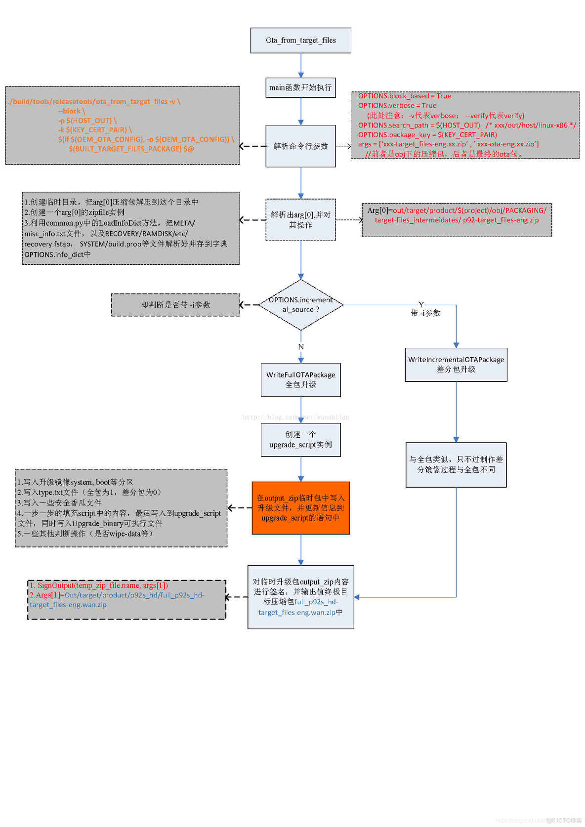 Android OTA升级（二）之ota_from_target_files文件分析_sed