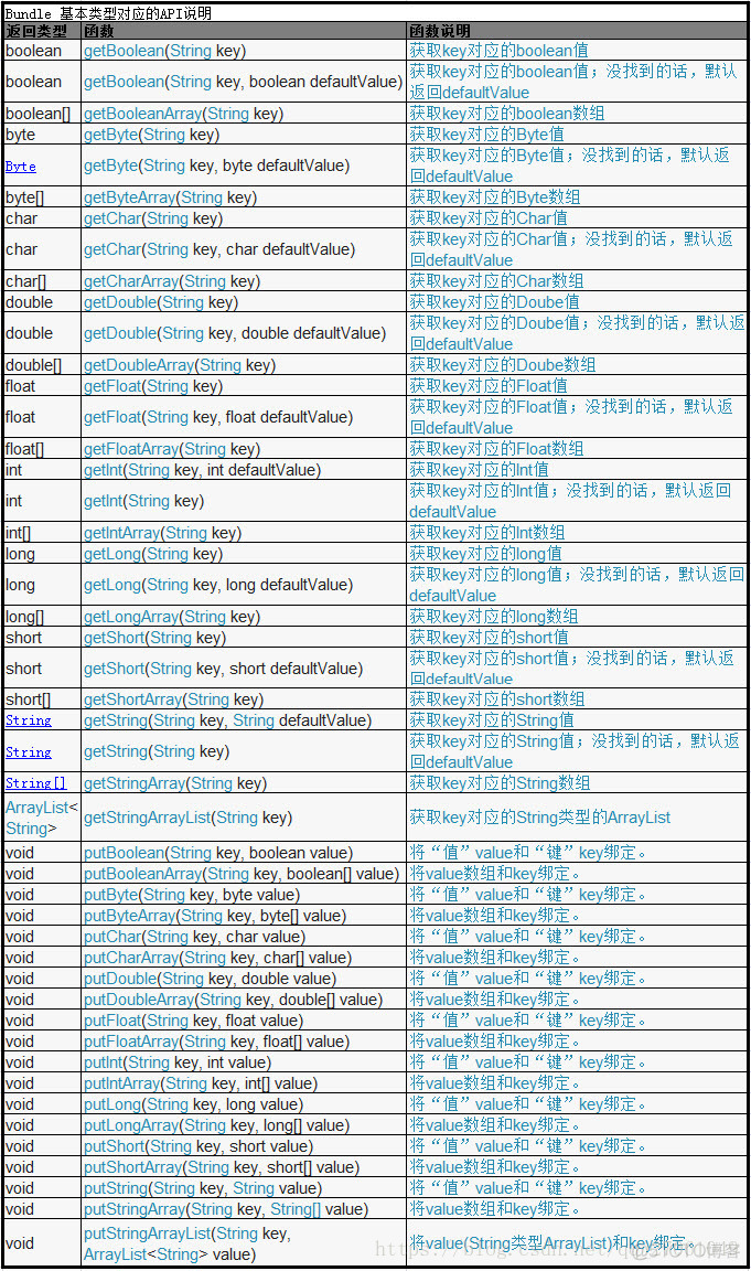 Android Bundle 实例介绍_xml