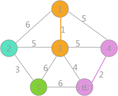 克鲁斯卡尔(Kruskal )算法——求最小生成树贪心算法_权重_04