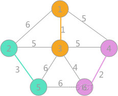 克鲁斯卡尔(Kruskal )算法——求最小生成树贪心算法_最小生成树_05