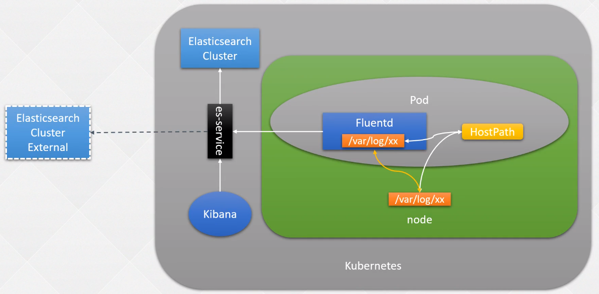 十二、kubernetes日志收集之Fluentd收集控制台日志_Kubernetes