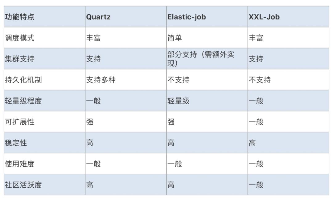 【深入解析】定时任务：quartz、elastic-job和xxl-job的分析对比！_可扩展性