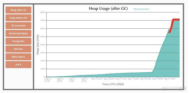 面对突如其来的 GC 问题如何下手解决_JAVA_11