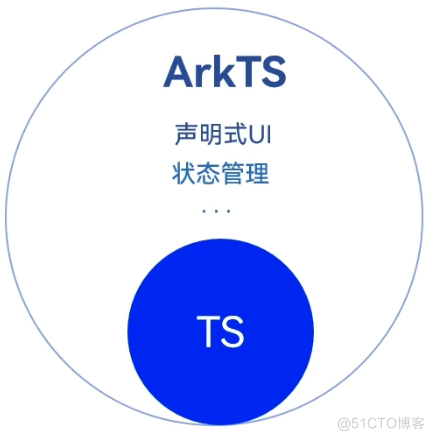 零基础快速上手HarmonyOS ArkTS开发1---运行Hello World、ArkTS开发语言介绍_Android_60