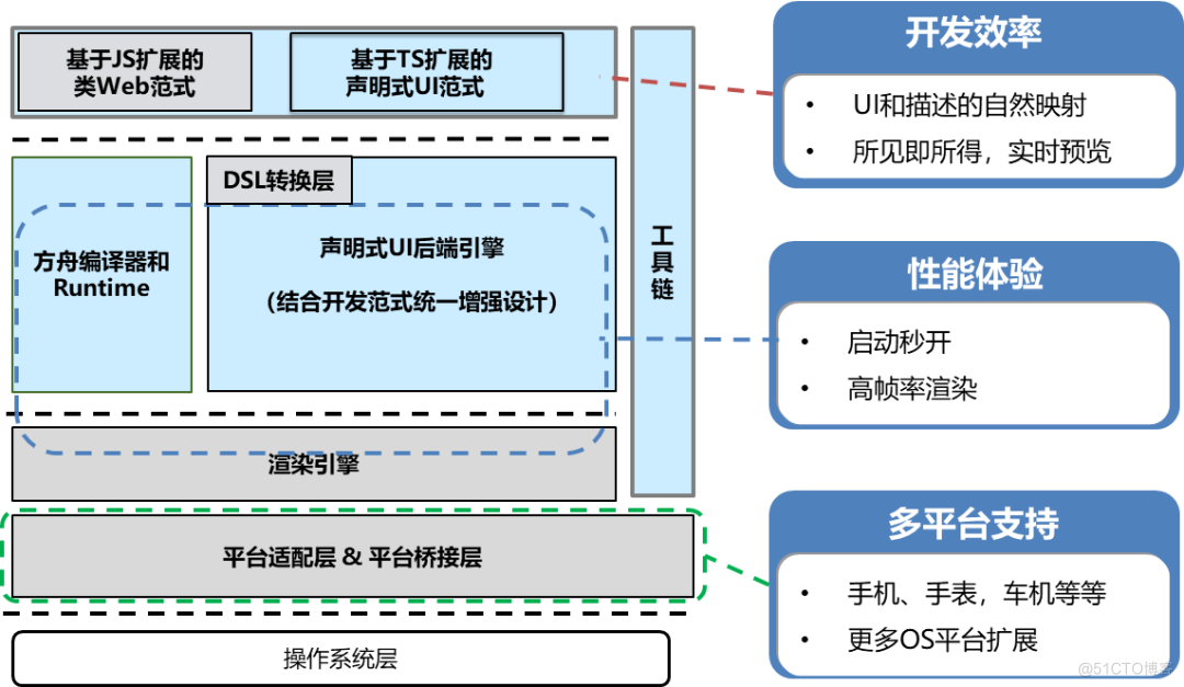 零基础快速上手HarmonyOS ArkTS开发1---运行Hello World、ArkTS开发语言介绍_Java_63