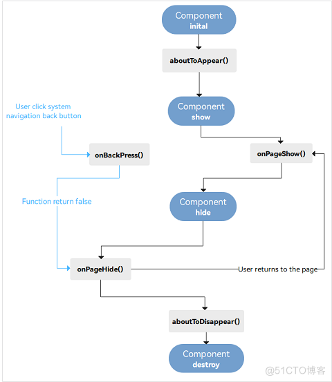 零基础快速上手HarmonyOS ArkTS开发1---运行Hello World、ArkTS开发语言介绍_UI_91