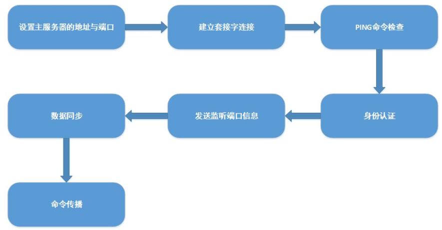 redis_sync是什么 redis sync psync_redis_06