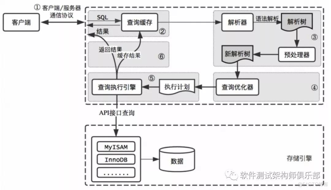 mysql io过高 瓶颈 mysql常见瓶颈_mysql io过高 瓶颈_02