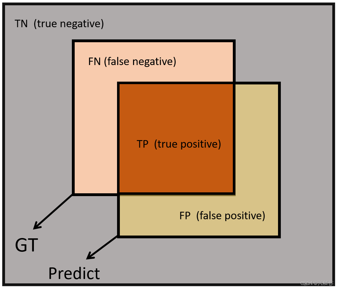 IOU计算pytorch iou计算分割_人工智能_02