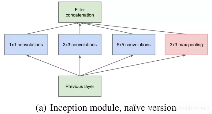 神经网络怎么做聚类 神经网络inception_GoogLeNet