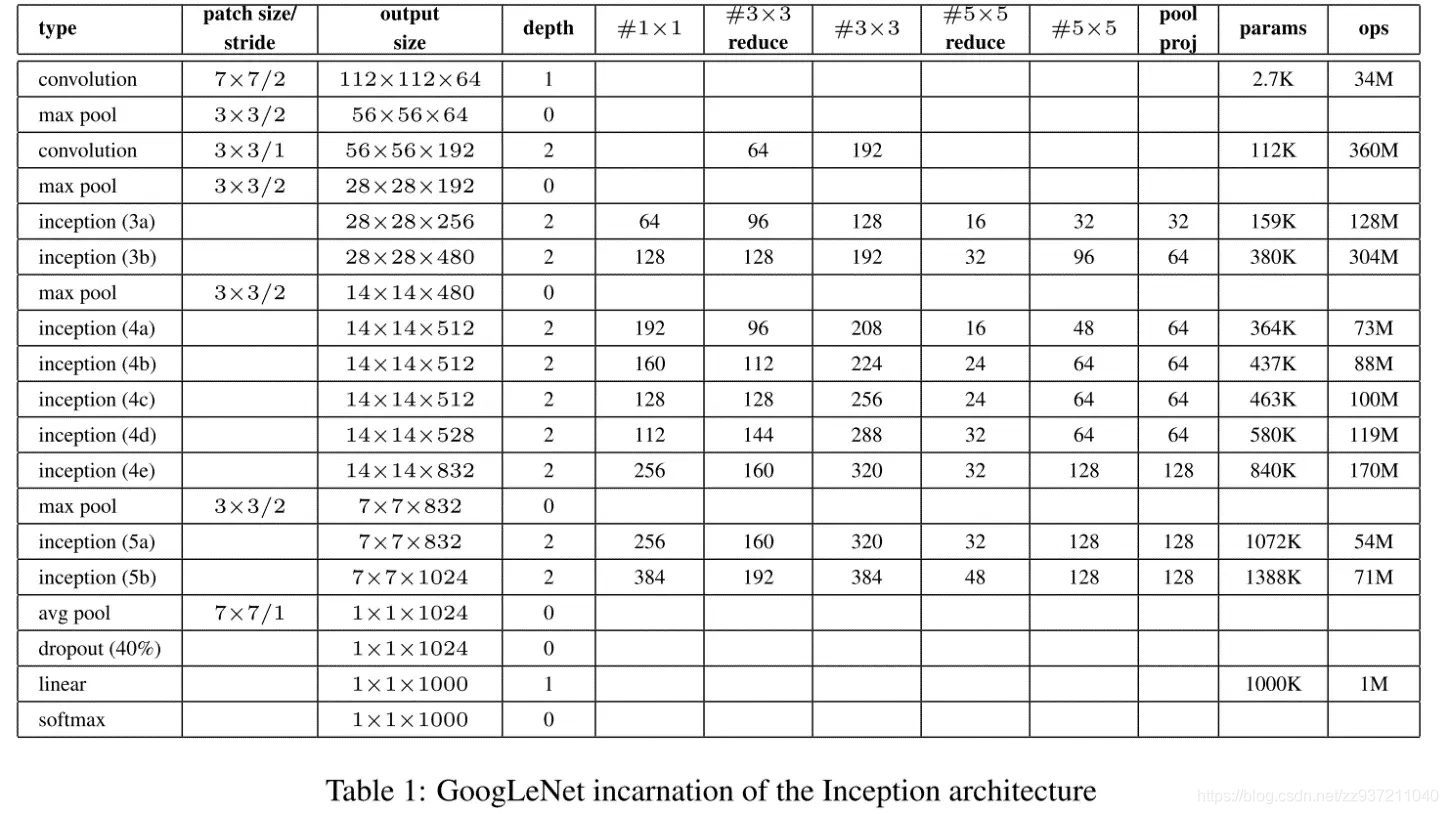 神经网络怎么做聚类 神经网络inception_图像分类_03