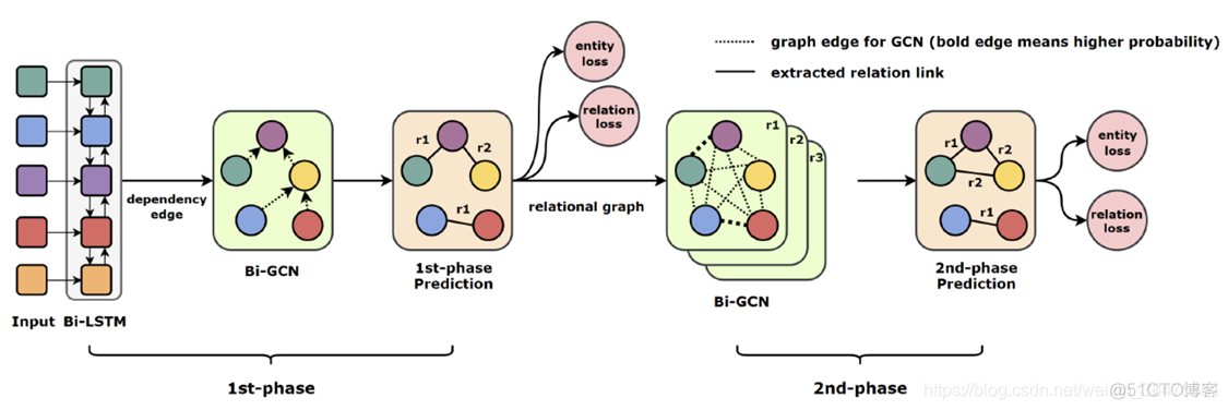 StanfordCoreNLP 实体关系抽取流程 实体关系联合抽取模型_nlp_02