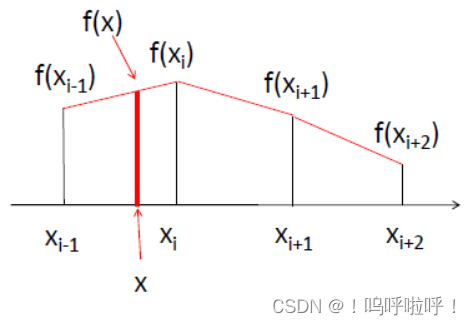 python图像最近邻插值 最近邻插值法的原理_线性插值_04