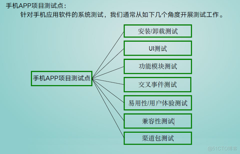 iOS客户端测试 app客户端测试包括什么_数据