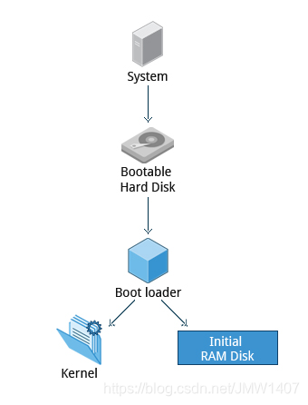 linux 系统内修改bios设置 bios设置linux启动_加载_04