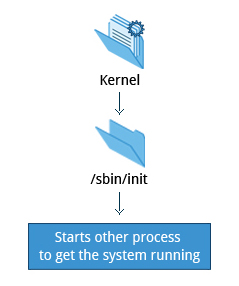 linux 系统内修改bios设置 bios设置linux启动_加载_06