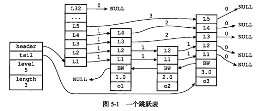 Redis跳跃表结构 redis跳跃表实现_跳跃表