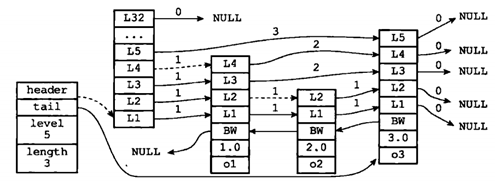 Redis跳跃表结构 redis跳跃表实现_跳跃表_05