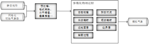 用python写大气污染预测模型 大气污染数学建模_建模